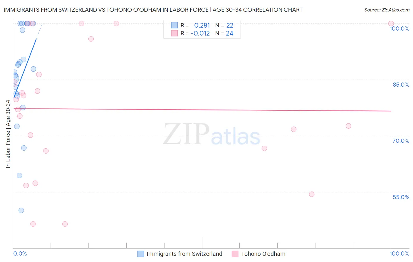 Immigrants from Switzerland vs Tohono O'odham In Labor Force | Age 30-34