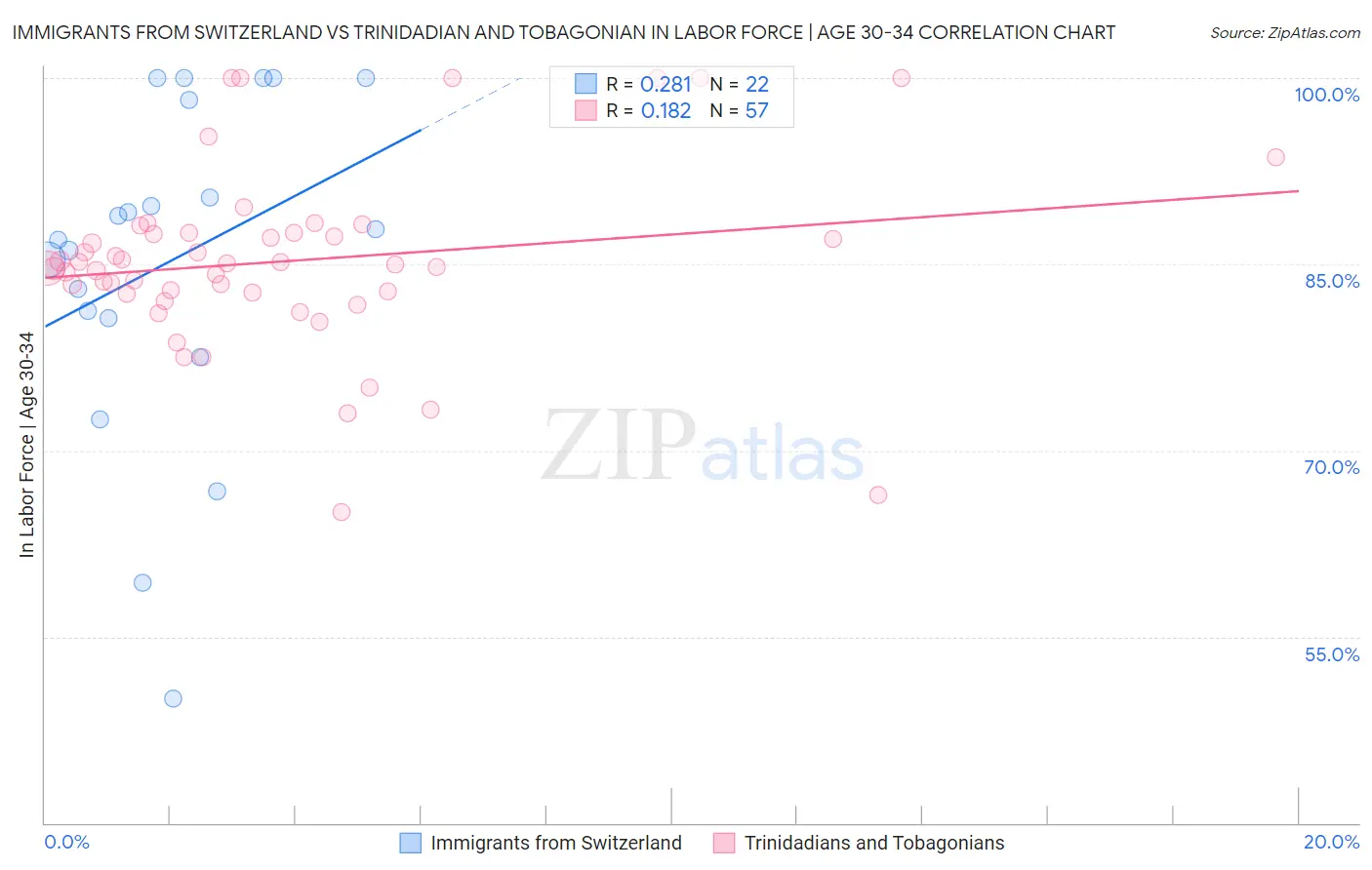 Immigrants from Switzerland vs Trinidadian and Tobagonian In Labor Force | Age 30-34