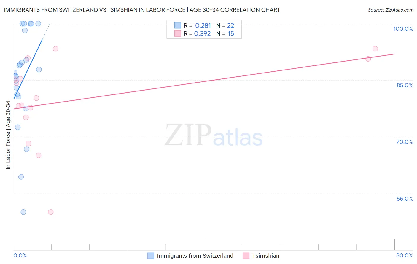 Immigrants from Switzerland vs Tsimshian In Labor Force | Age 30-34