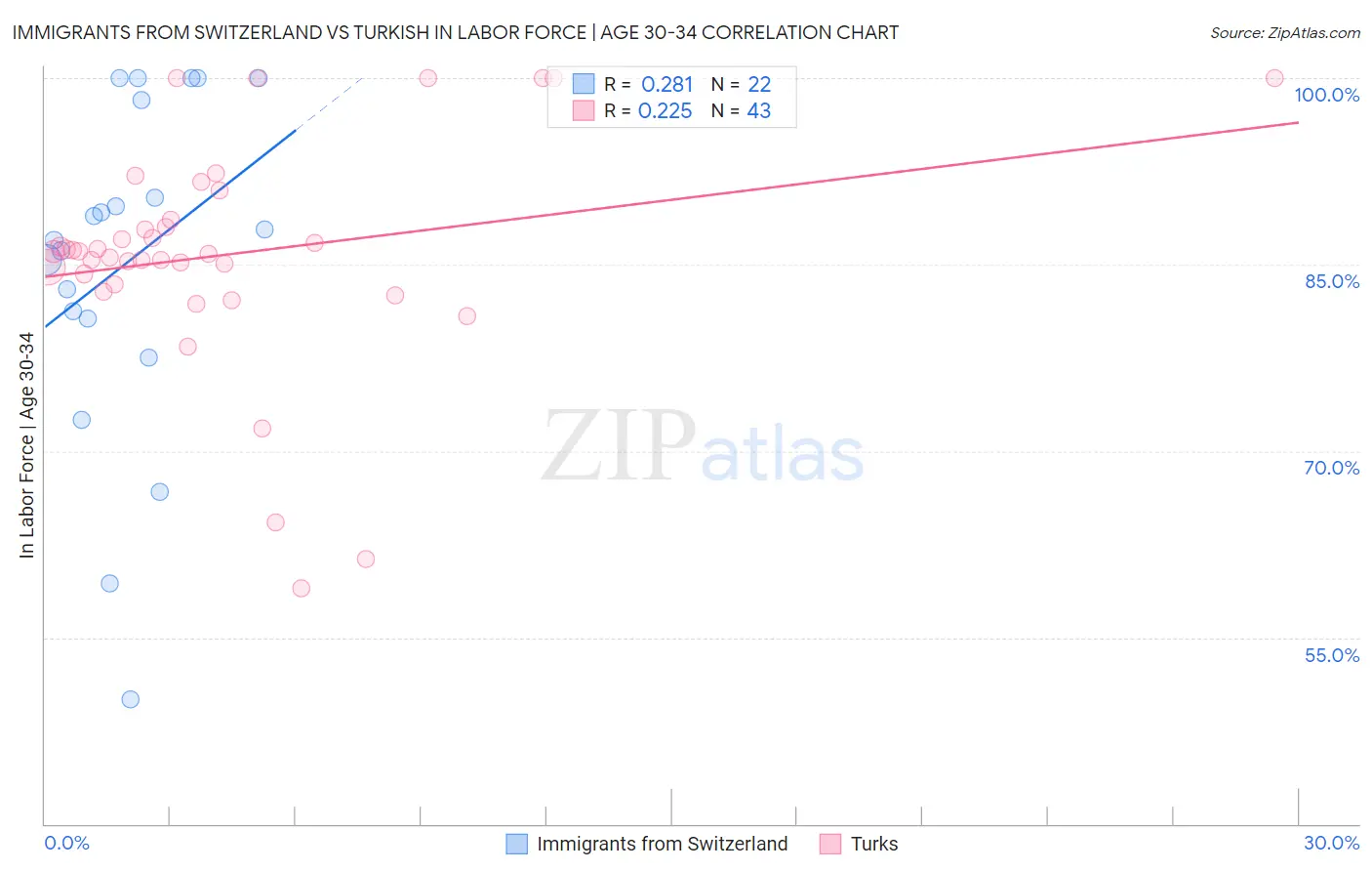 Immigrants from Switzerland vs Turkish In Labor Force | Age 30-34