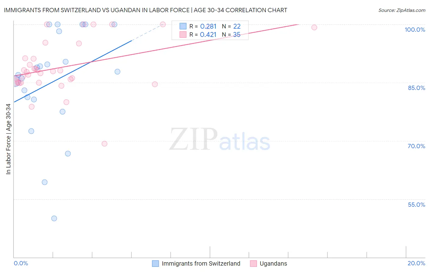 Immigrants from Switzerland vs Ugandan In Labor Force | Age 30-34