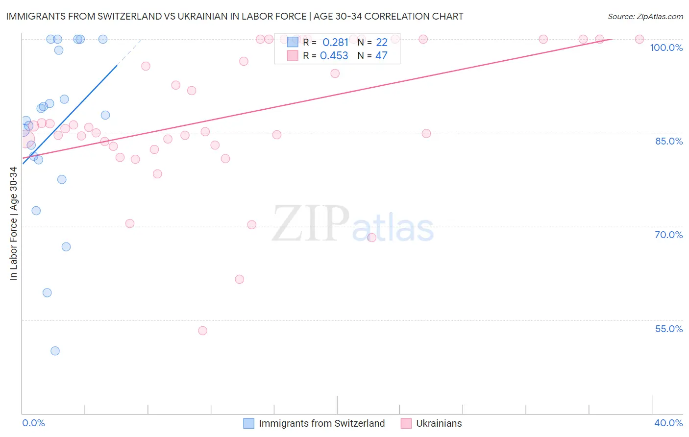 Immigrants from Switzerland vs Ukrainian In Labor Force | Age 30-34
