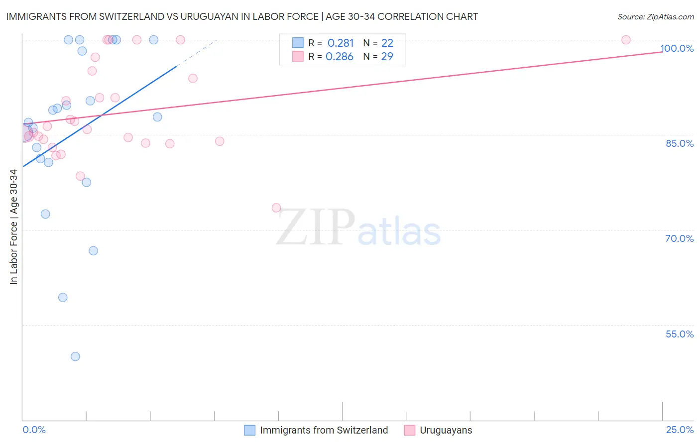 Immigrants from Switzerland vs Uruguayan In Labor Force | Age 30-34