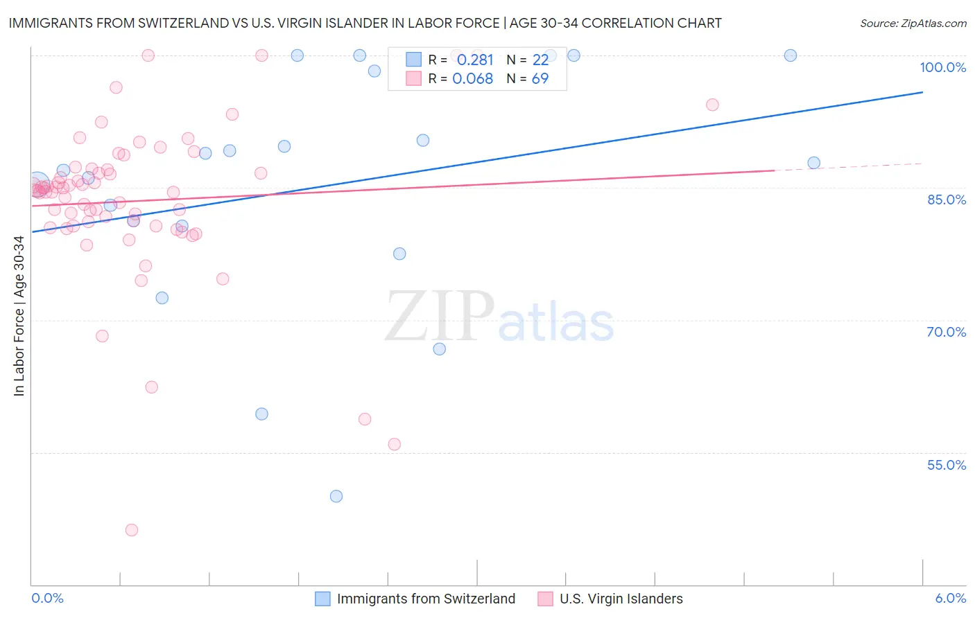 Immigrants from Switzerland vs U.S. Virgin Islander In Labor Force | Age 30-34