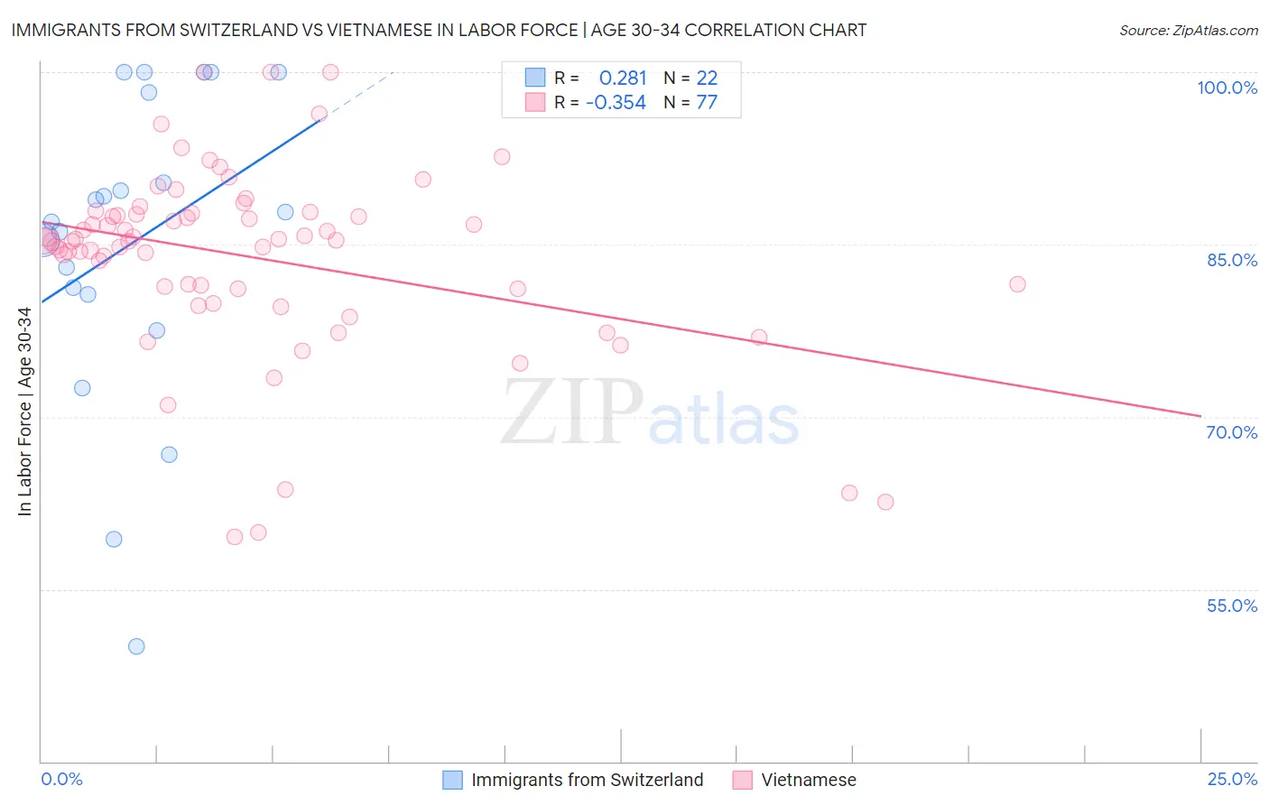 Immigrants from Switzerland vs Vietnamese In Labor Force | Age 30-34