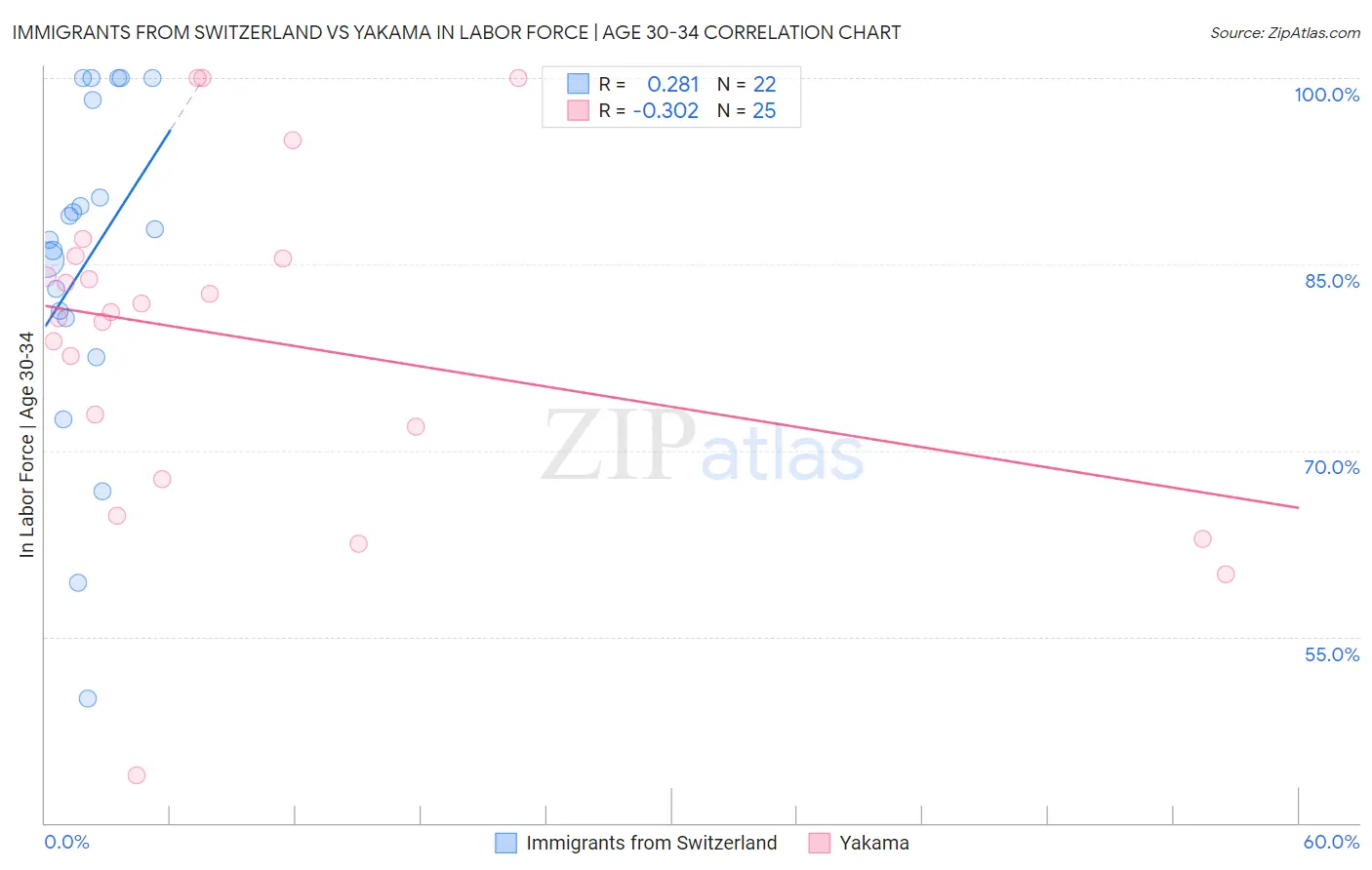 Immigrants from Switzerland vs Yakama In Labor Force | Age 30-34