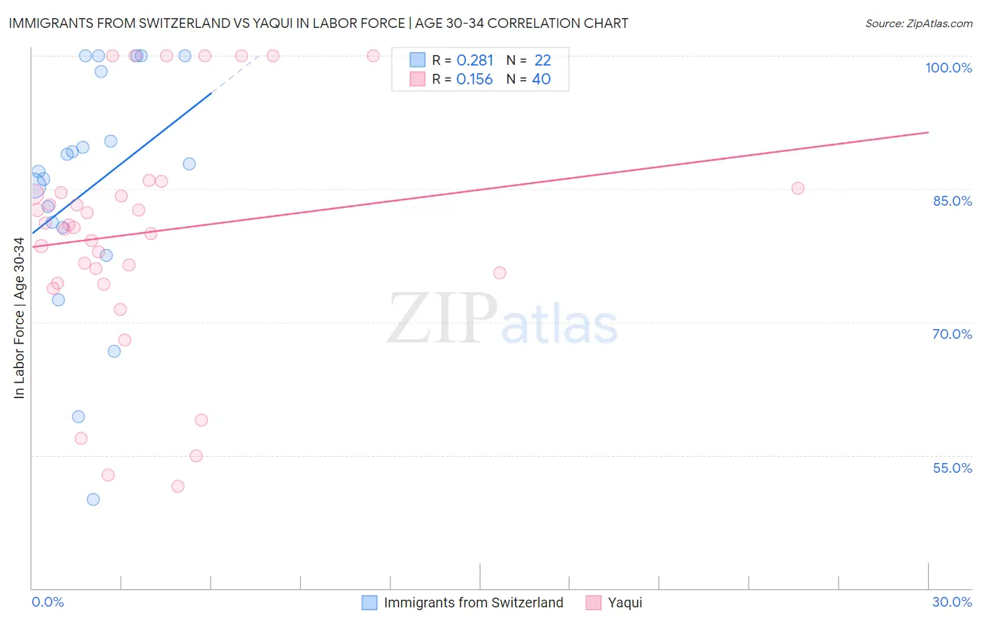 Immigrants from Switzerland vs Yaqui In Labor Force | Age 30-34