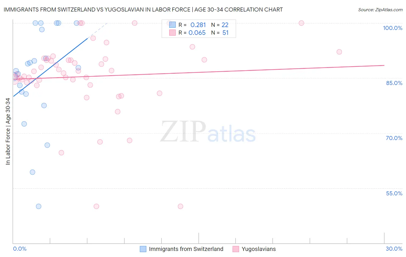 Immigrants from Switzerland vs Yugoslavian In Labor Force | Age 30-34