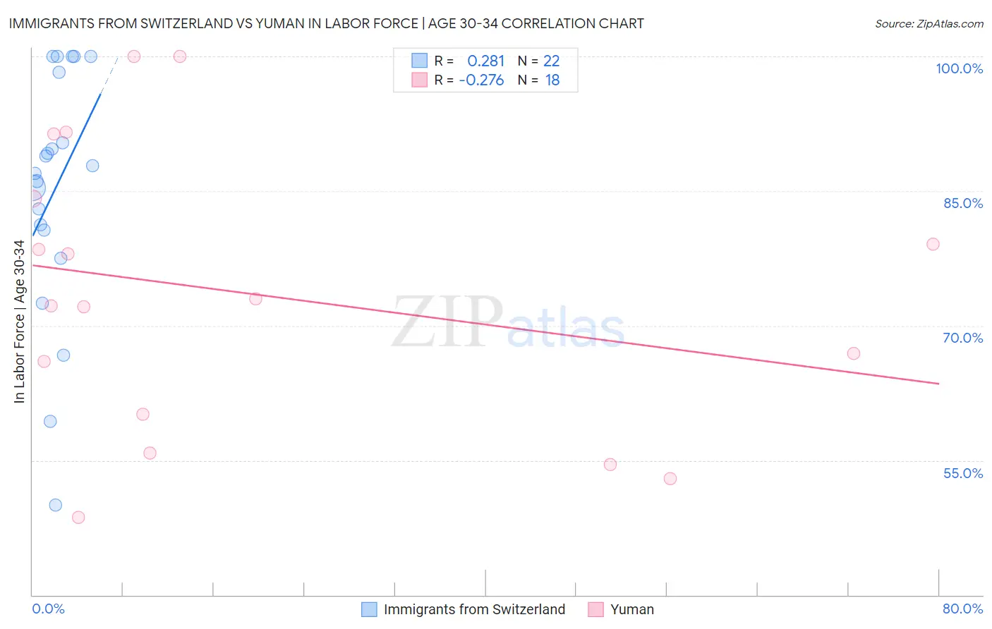 Immigrants from Switzerland vs Yuman In Labor Force | Age 30-34