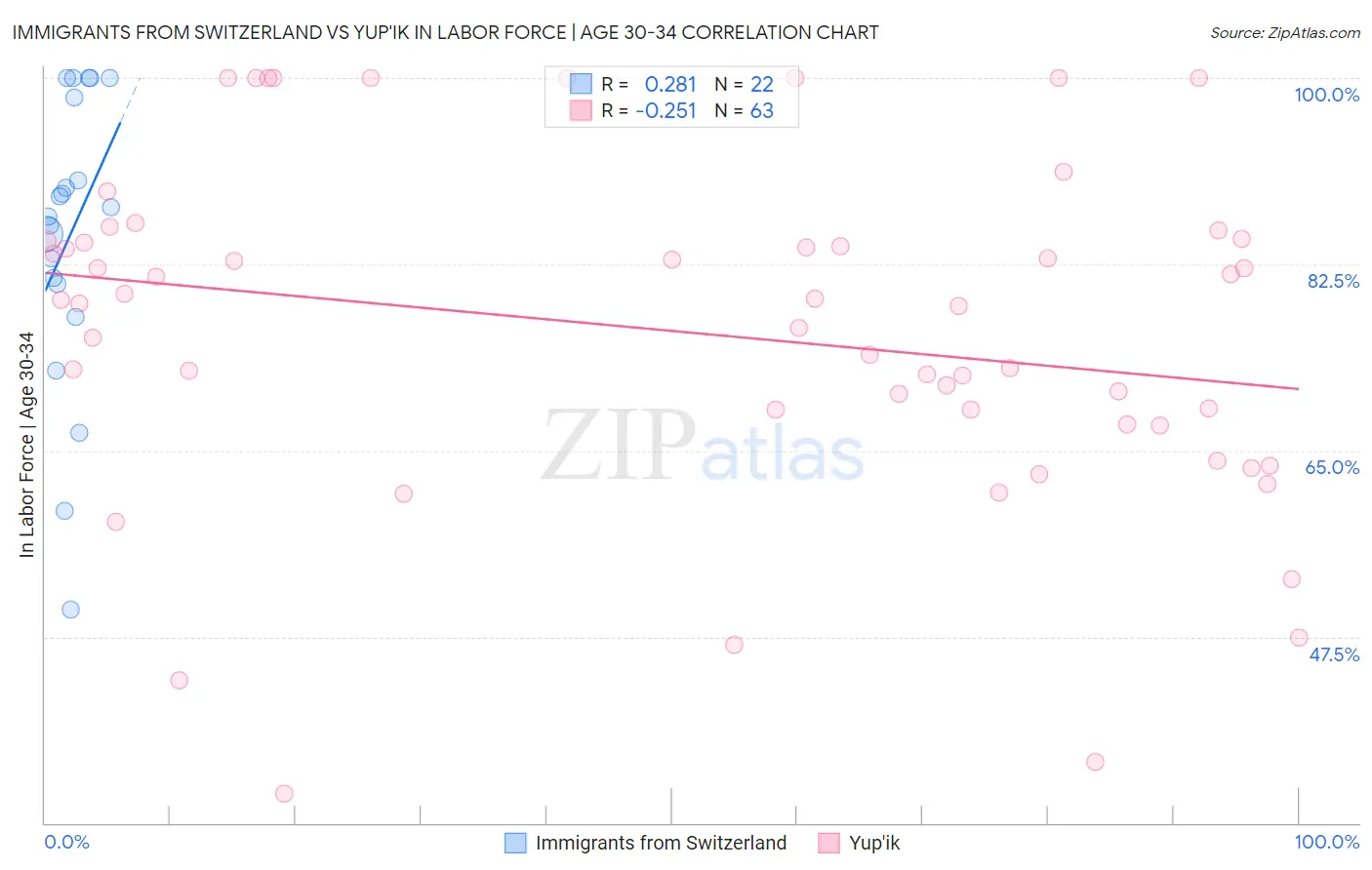 Immigrants from Switzerland vs Yup'ik In Labor Force | Age 30-34