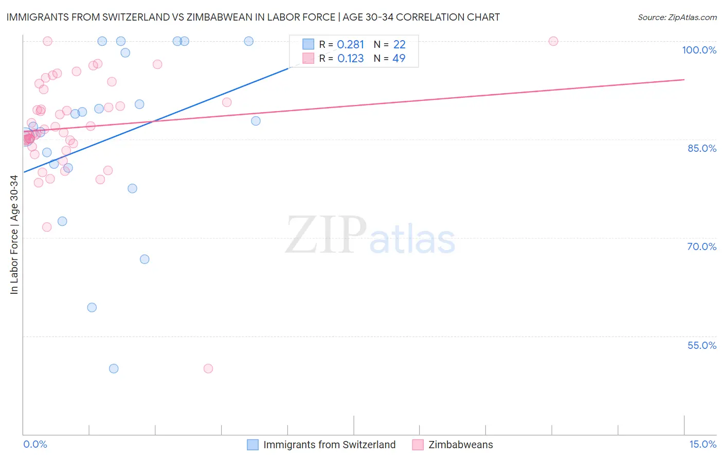 Immigrants from Switzerland vs Zimbabwean In Labor Force | Age 30-34