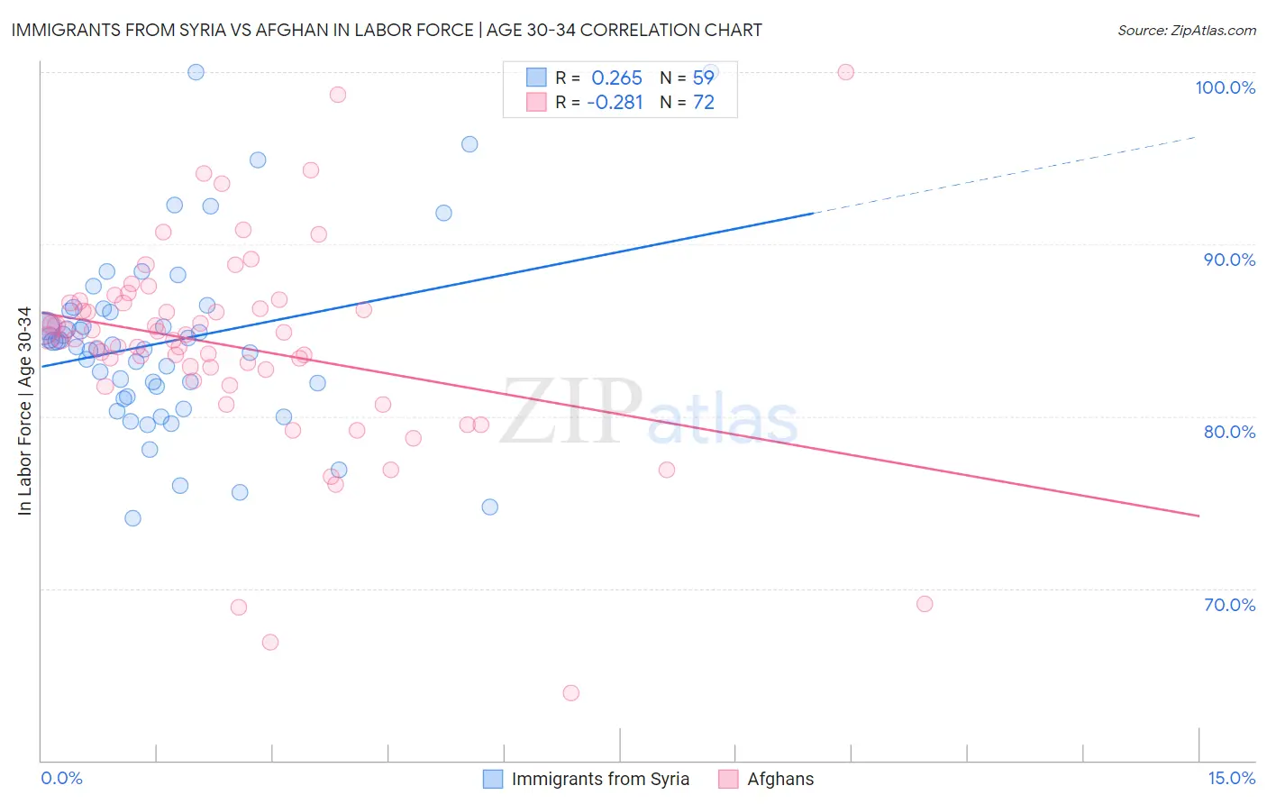 Immigrants from Syria vs Afghan In Labor Force | Age 30-34