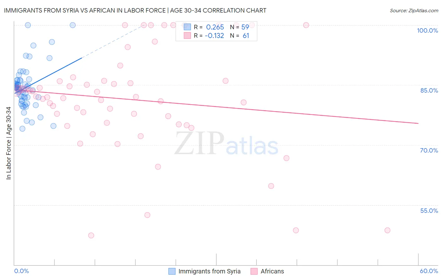 Immigrants from Syria vs African In Labor Force | Age 30-34