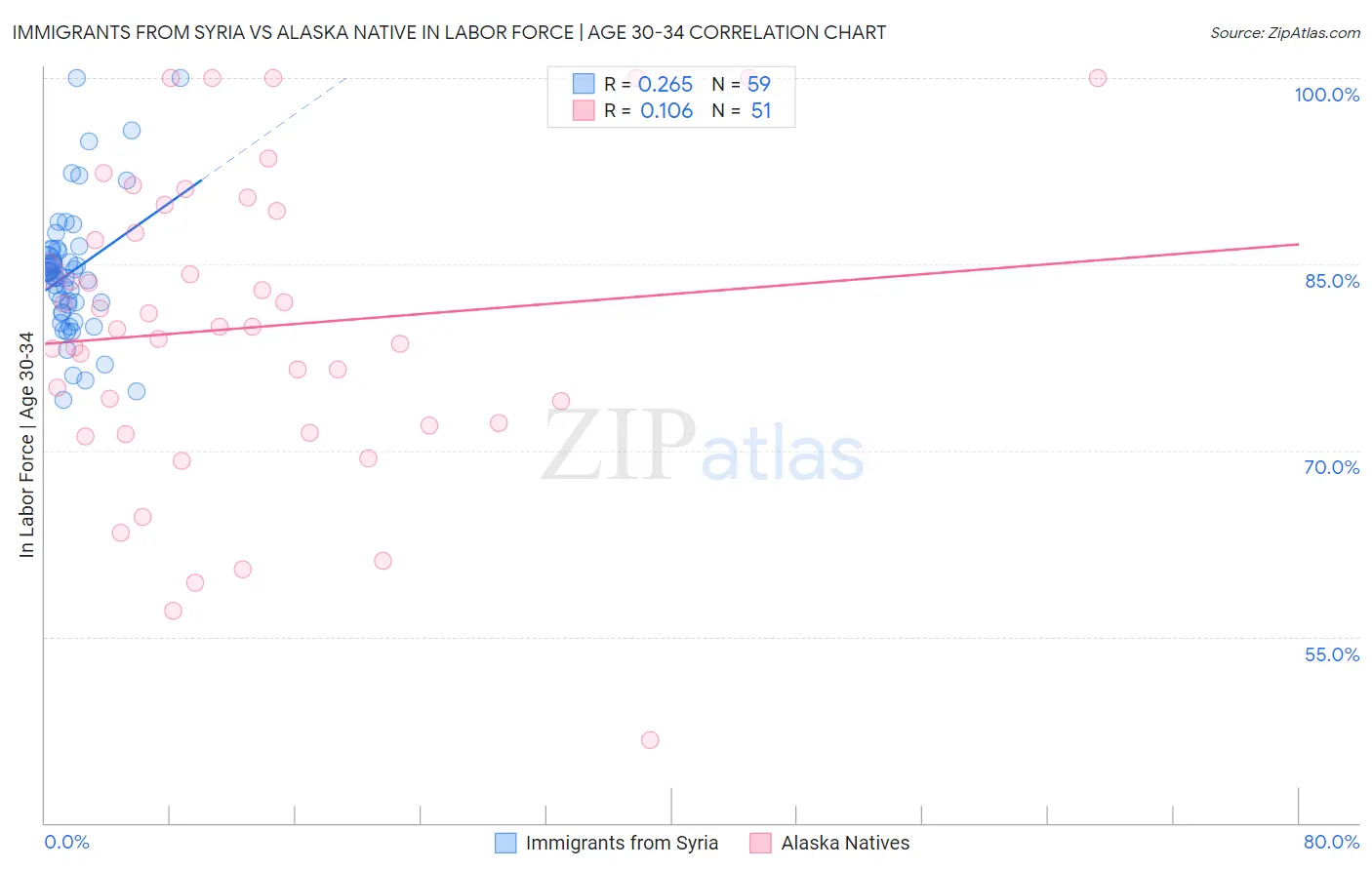 Immigrants from Syria vs Alaska Native In Labor Force | Age 30-34
