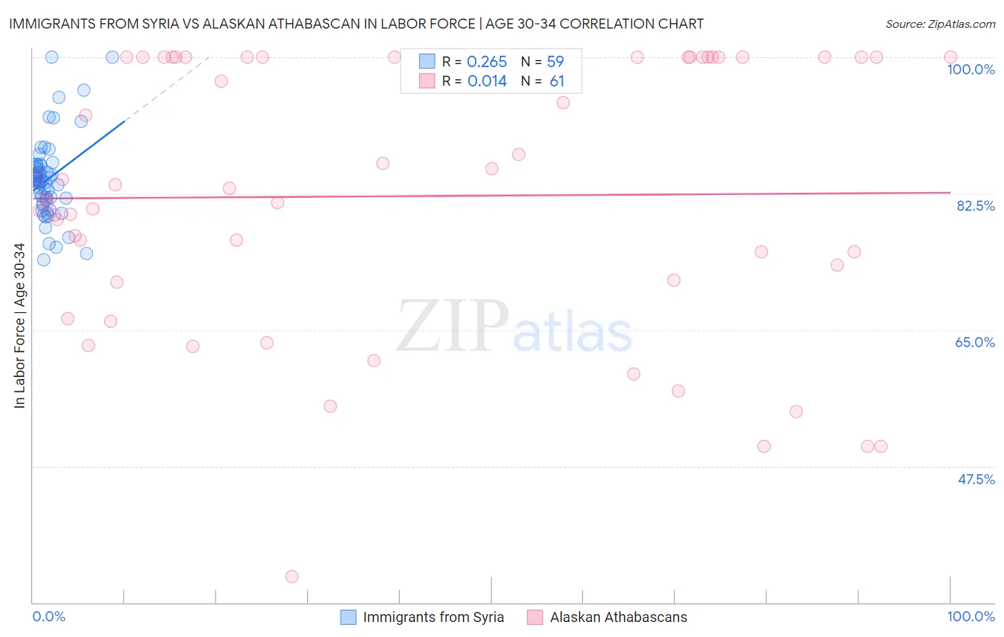 Immigrants from Syria vs Alaskan Athabascan In Labor Force | Age 30-34