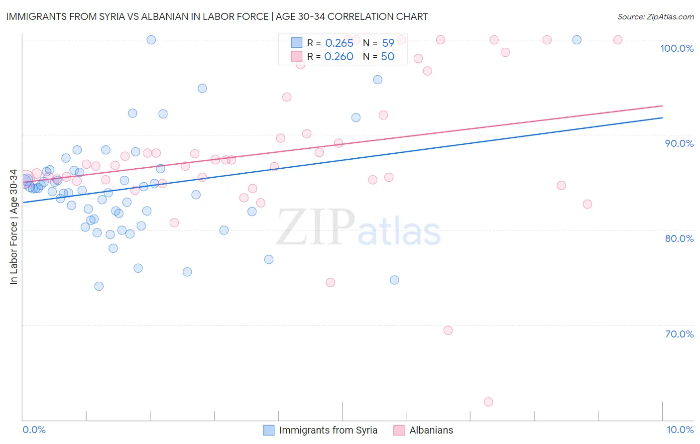 Immigrants from Syria vs Albanian In Labor Force | Age 30-34