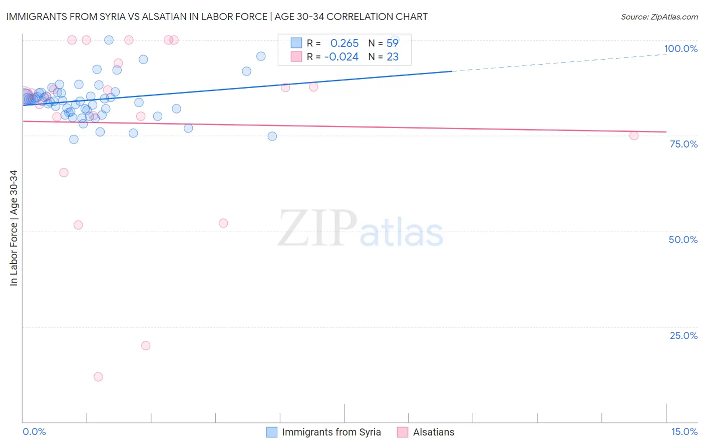 Immigrants from Syria vs Alsatian In Labor Force | Age 30-34