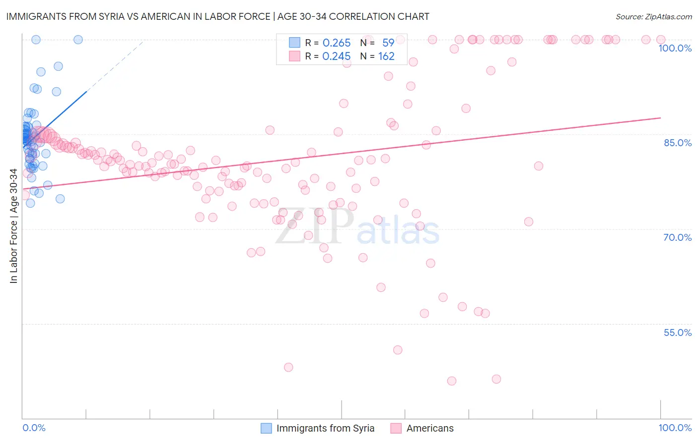 Immigrants from Syria vs American In Labor Force | Age 30-34