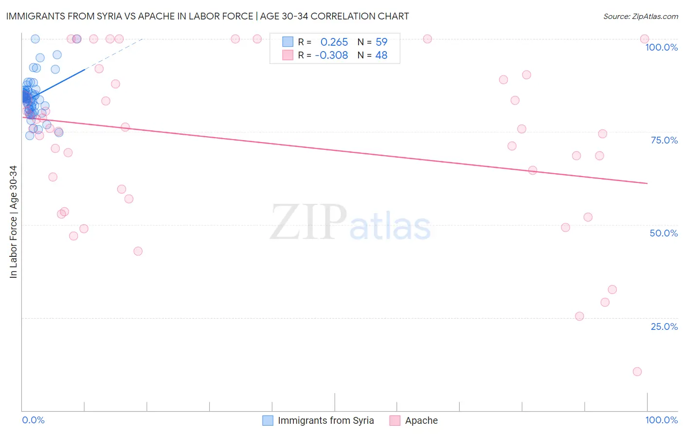 Immigrants from Syria vs Apache In Labor Force | Age 30-34