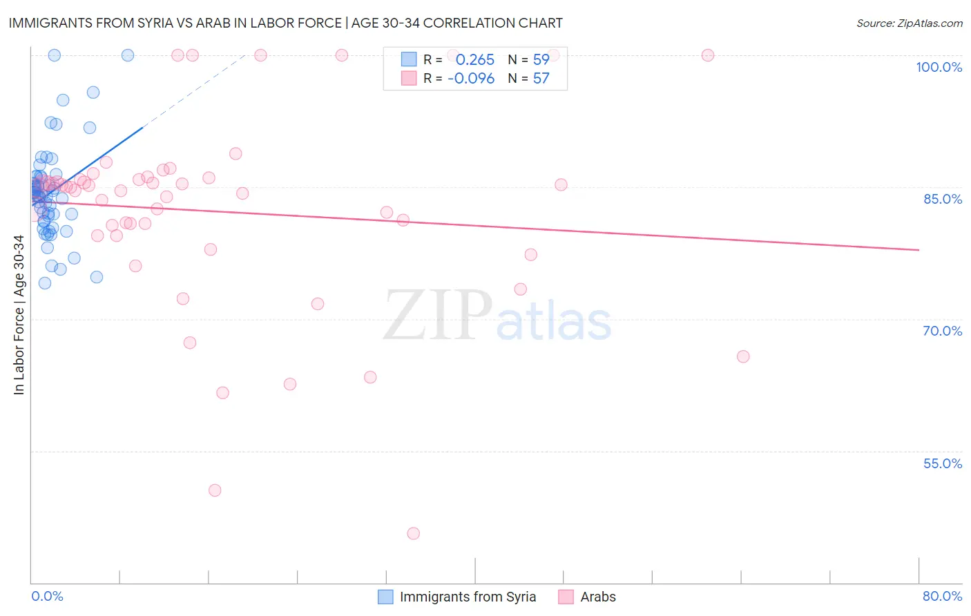 Immigrants from Syria vs Arab In Labor Force | Age 30-34