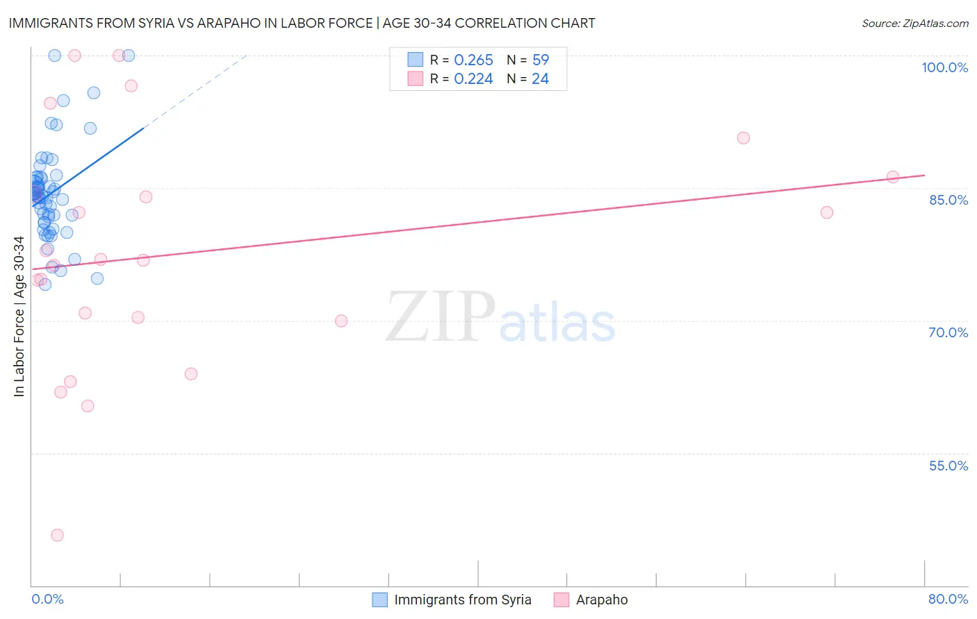 Immigrants from Syria vs Arapaho In Labor Force | Age 30-34
