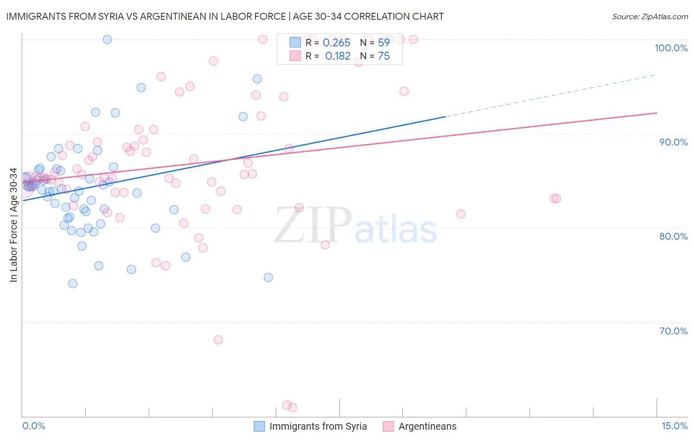 Immigrants from Syria vs Argentinean In Labor Force | Age 30-34