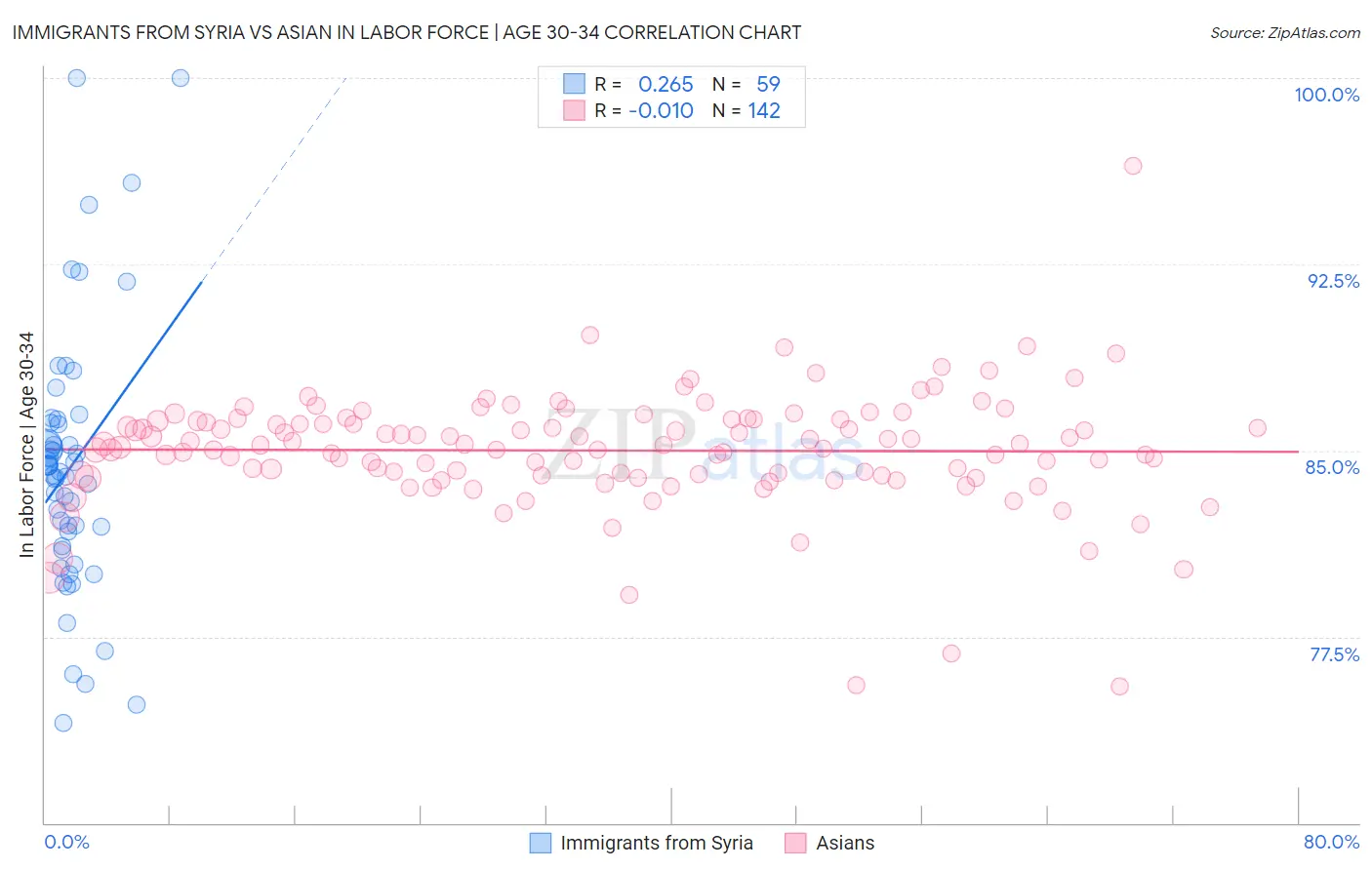 Immigrants from Syria vs Asian In Labor Force | Age 30-34