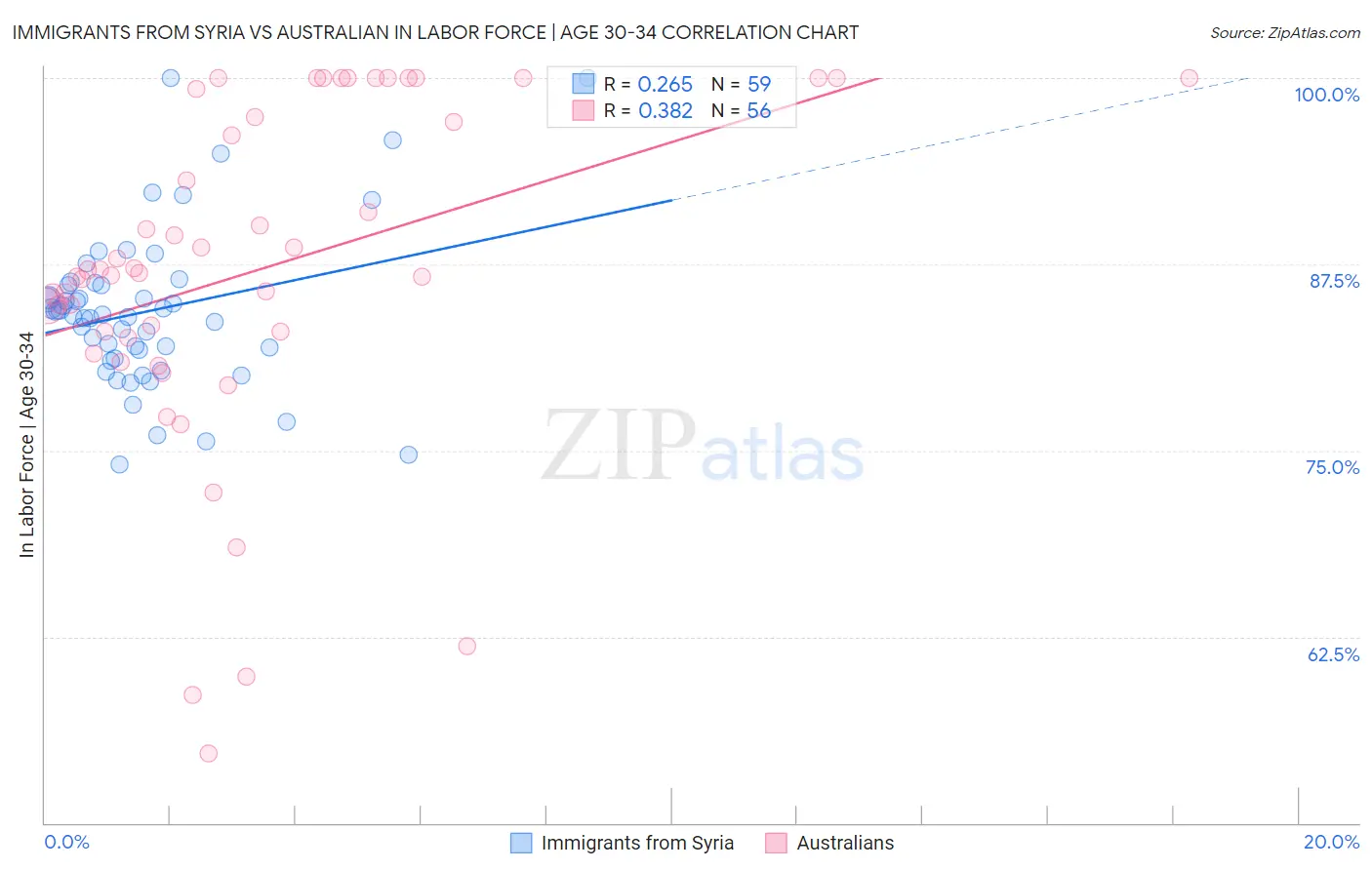 Immigrants from Syria vs Australian In Labor Force | Age 30-34