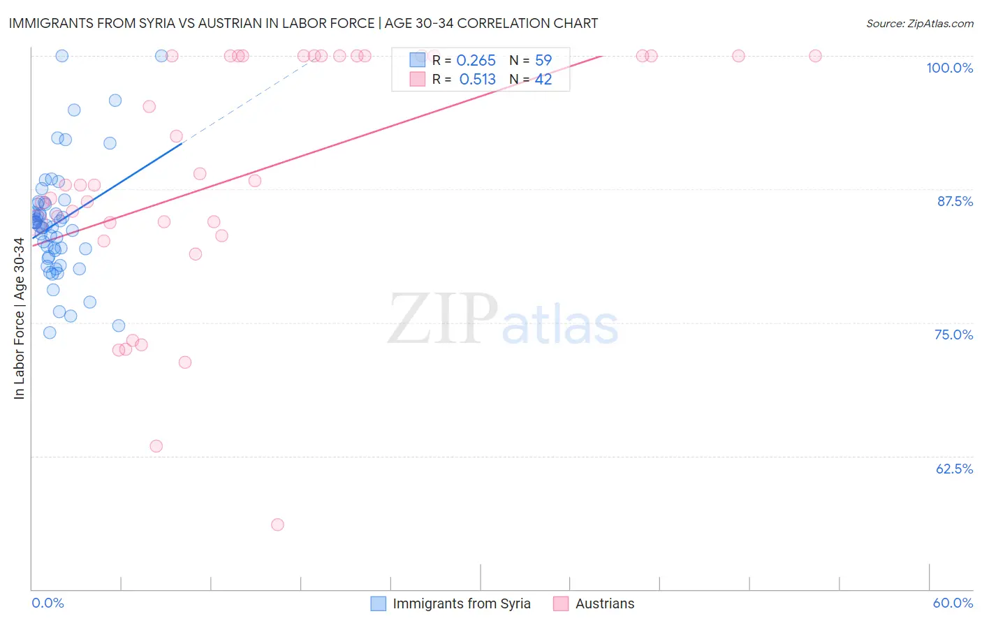 Immigrants from Syria vs Austrian In Labor Force | Age 30-34
