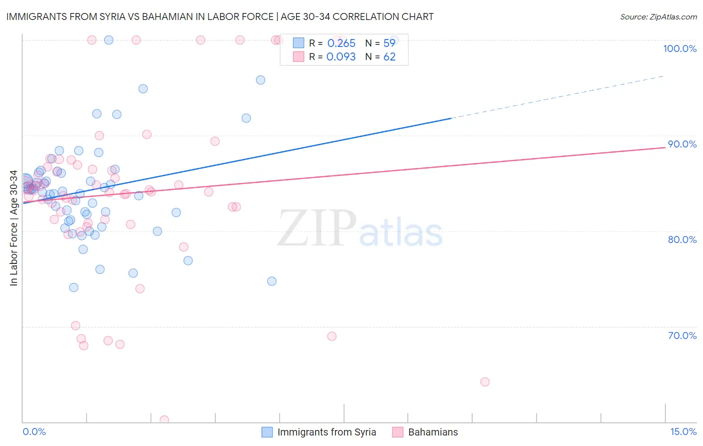 Immigrants from Syria vs Bahamian In Labor Force | Age 30-34