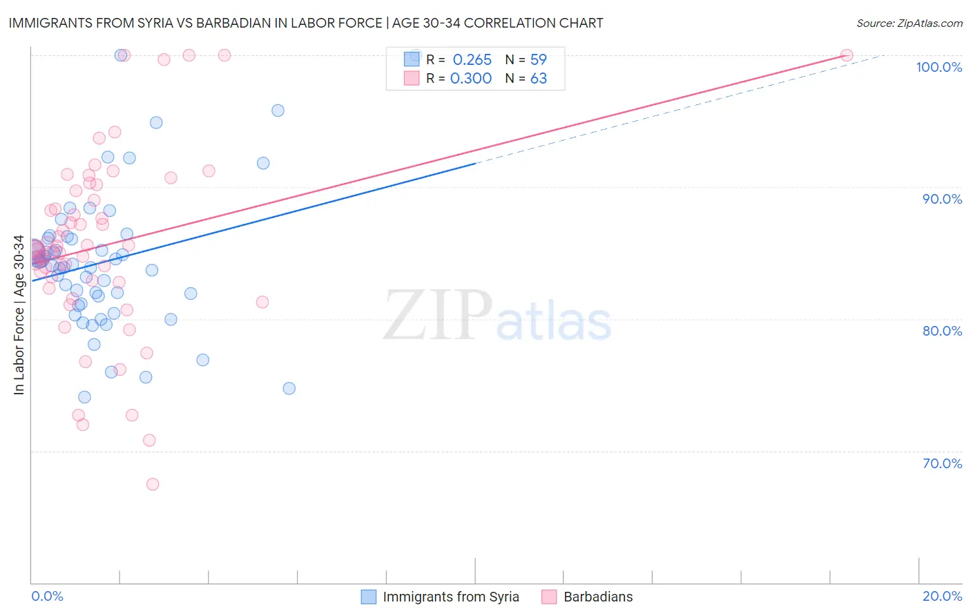 Immigrants from Syria vs Barbadian In Labor Force | Age 30-34