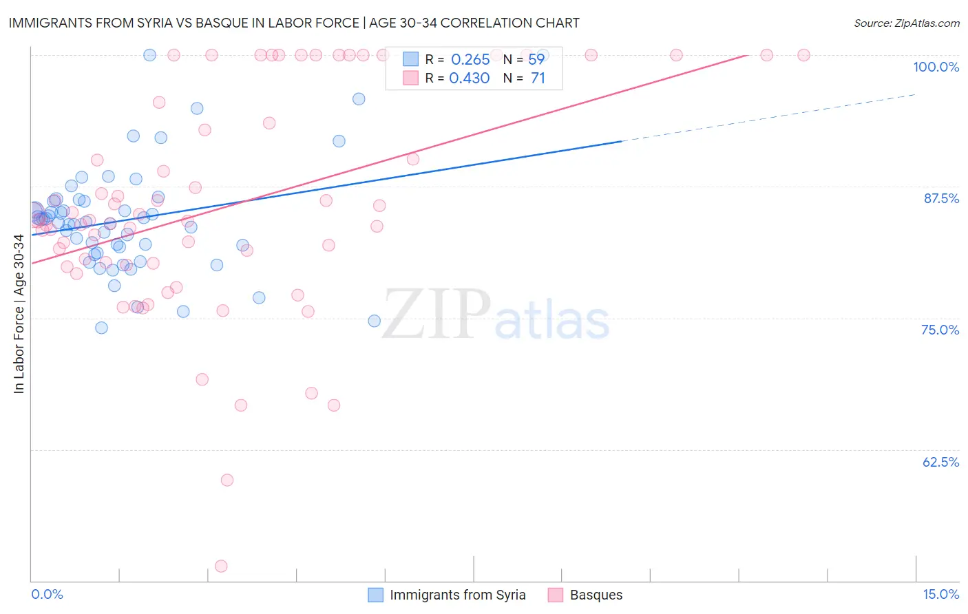 Immigrants from Syria vs Basque In Labor Force | Age 30-34
