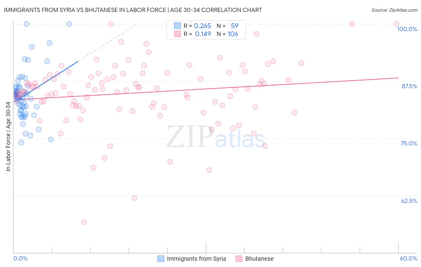 Immigrants from Syria vs Bhutanese In Labor Force | Age 30-34