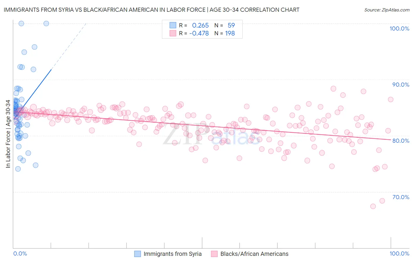 Immigrants from Syria vs Black/African American In Labor Force | Age 30-34