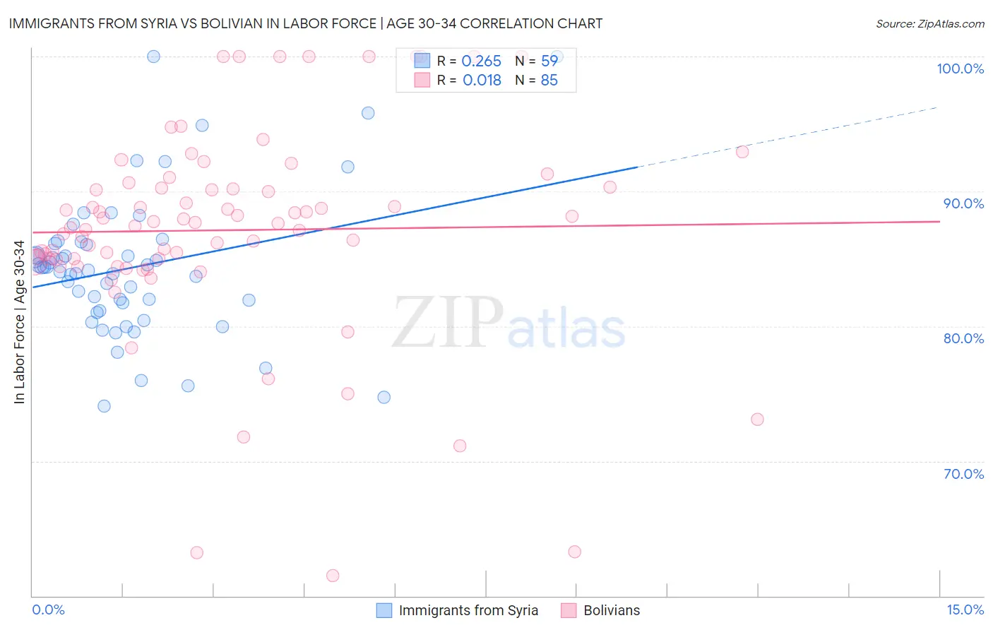 Immigrants from Syria vs Bolivian In Labor Force | Age 30-34