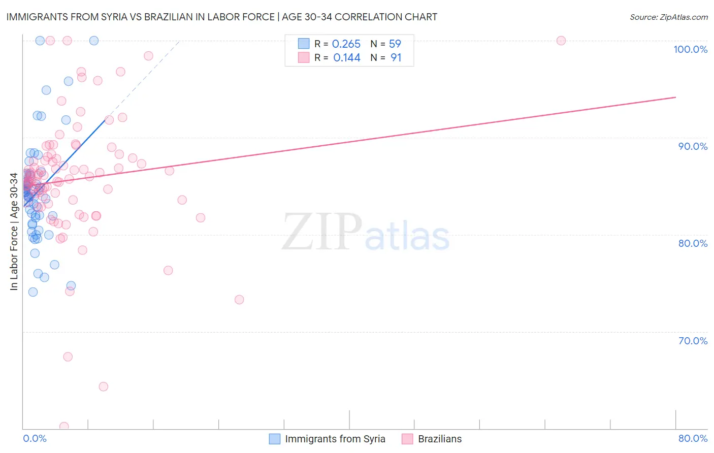 Immigrants from Syria vs Brazilian In Labor Force | Age 30-34