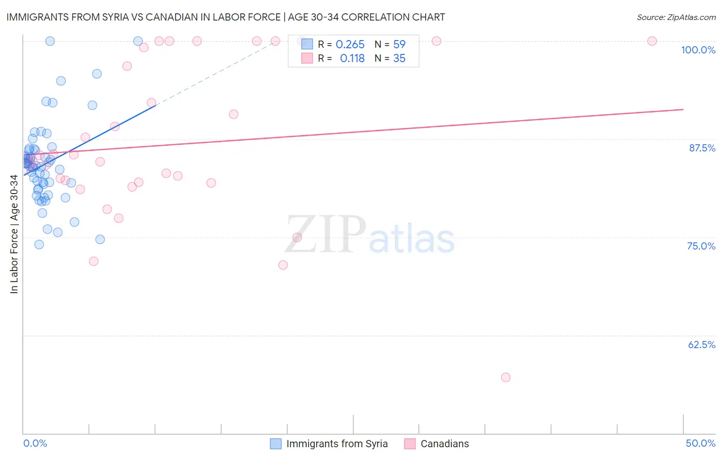 Immigrants from Syria vs Canadian In Labor Force | Age 30-34