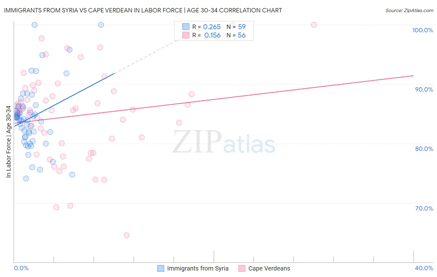 Immigrants from Syria vs Cape Verdean In Labor Force | Age 30-34