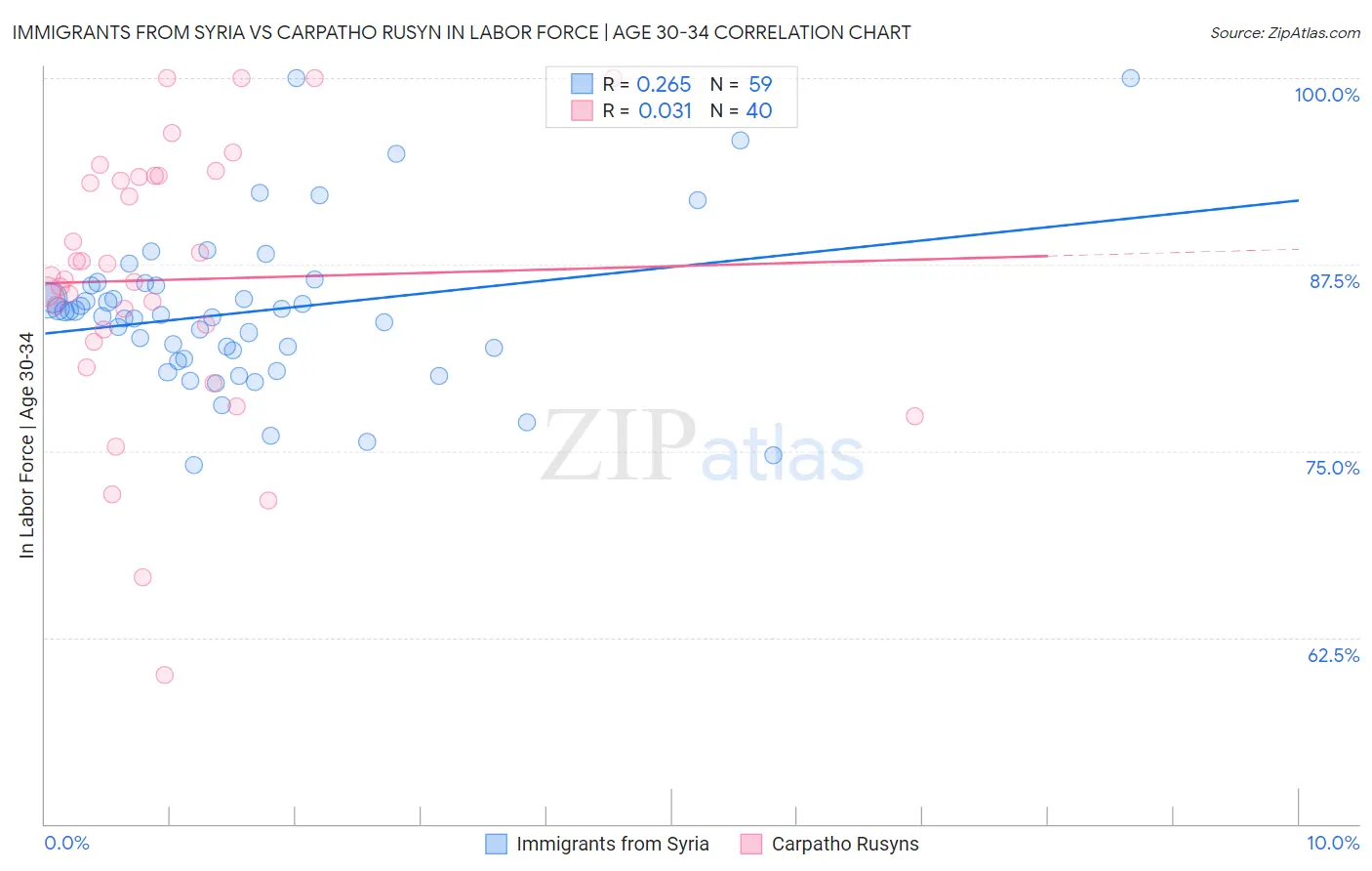 Immigrants from Syria vs Carpatho Rusyn In Labor Force | Age 30-34