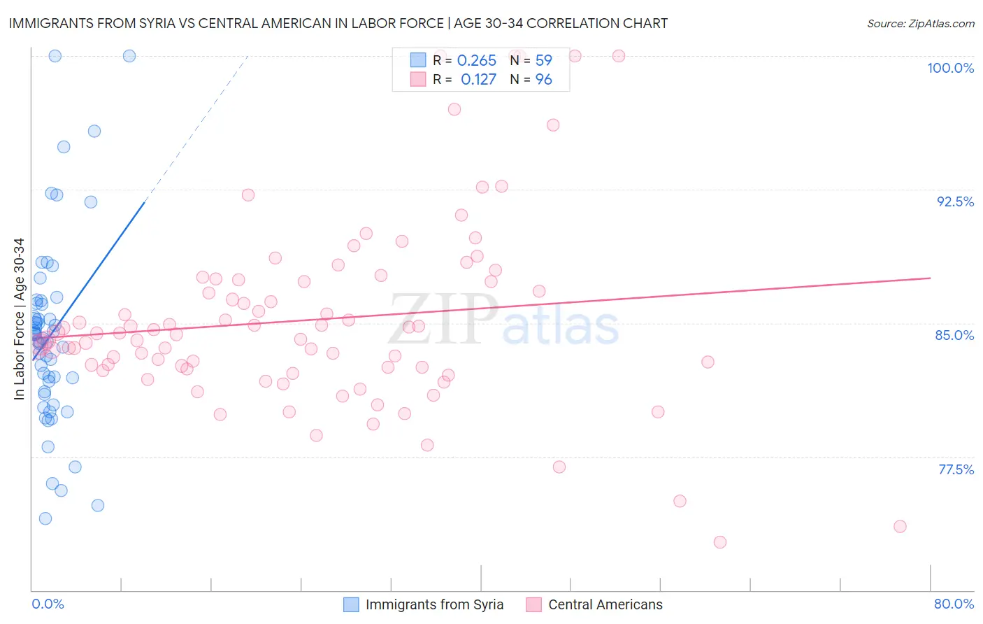 Immigrants from Syria vs Central American In Labor Force | Age 30-34