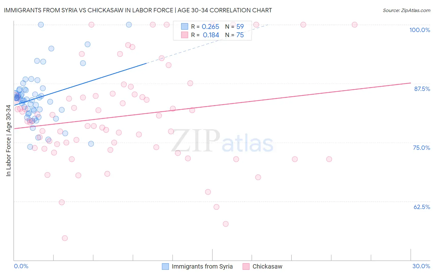 Immigrants from Syria vs Chickasaw In Labor Force | Age 30-34