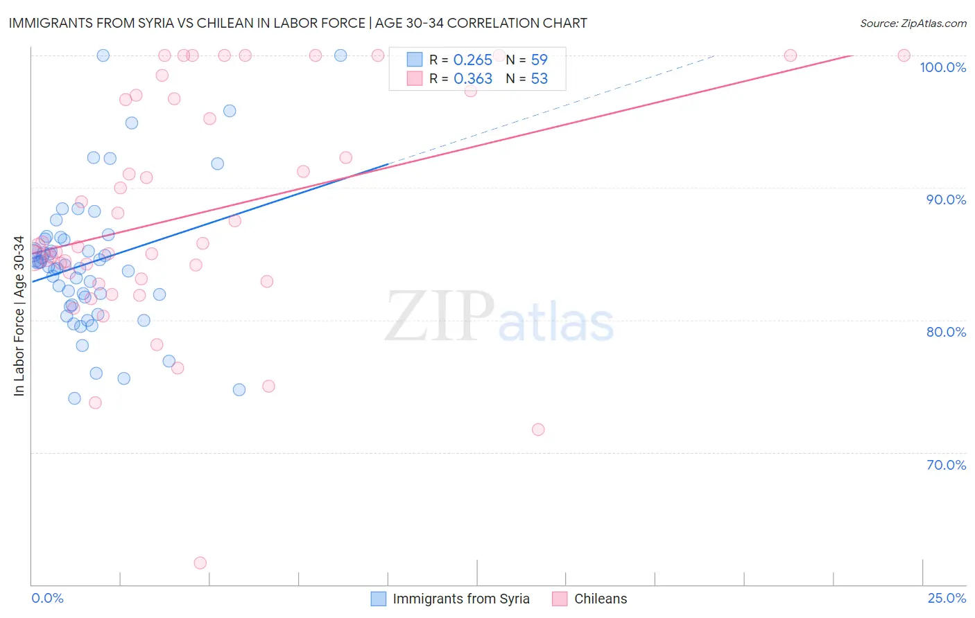 Immigrants from Syria vs Chilean In Labor Force | Age 30-34