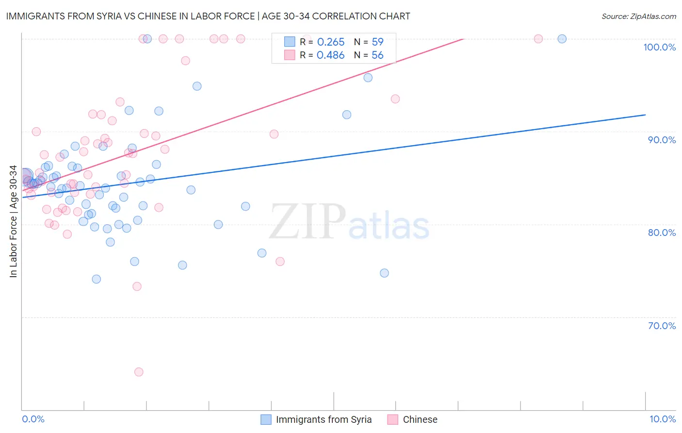 Immigrants from Syria vs Chinese In Labor Force | Age 30-34
