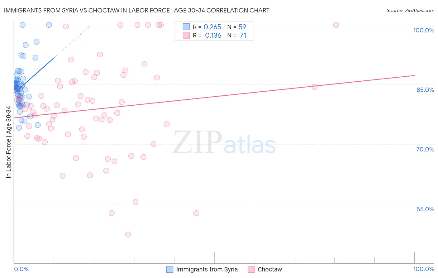 Immigrants from Syria vs Choctaw In Labor Force | Age 30-34