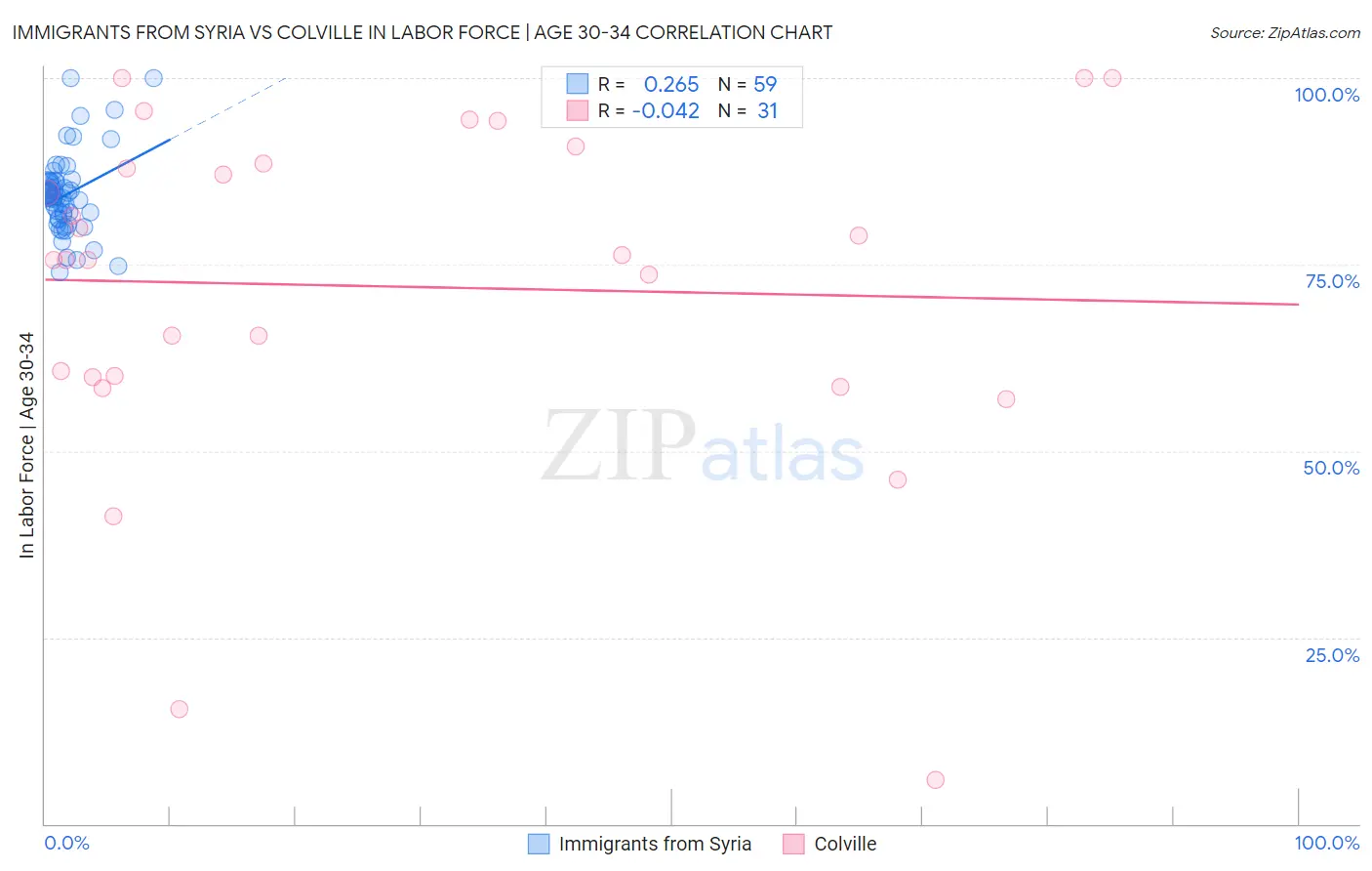 Immigrants from Syria vs Colville In Labor Force | Age 30-34