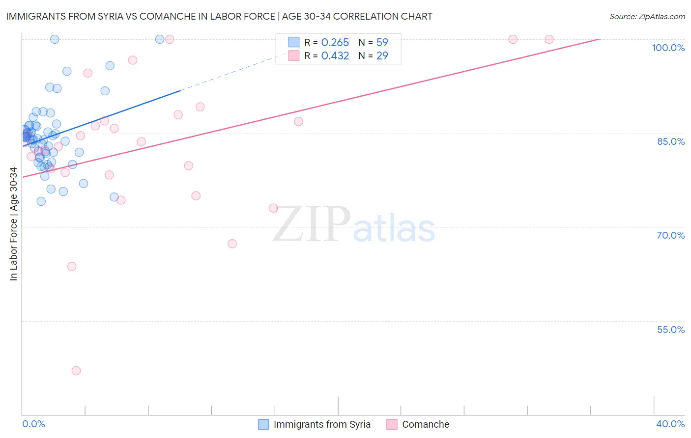 Immigrants from Syria vs Comanche In Labor Force | Age 30-34