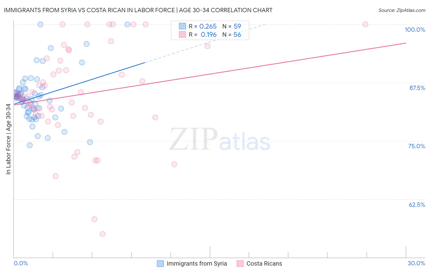 Immigrants from Syria vs Costa Rican In Labor Force | Age 30-34
