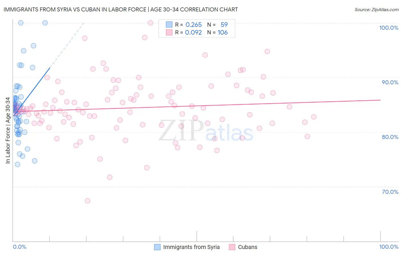 Immigrants from Syria vs Cuban In Labor Force | Age 30-34