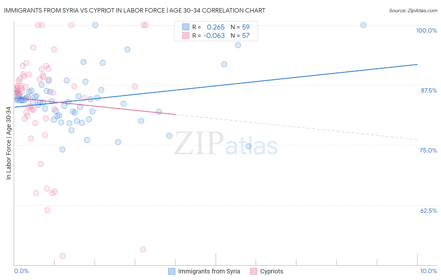Immigrants from Syria vs Cypriot In Labor Force | Age 30-34