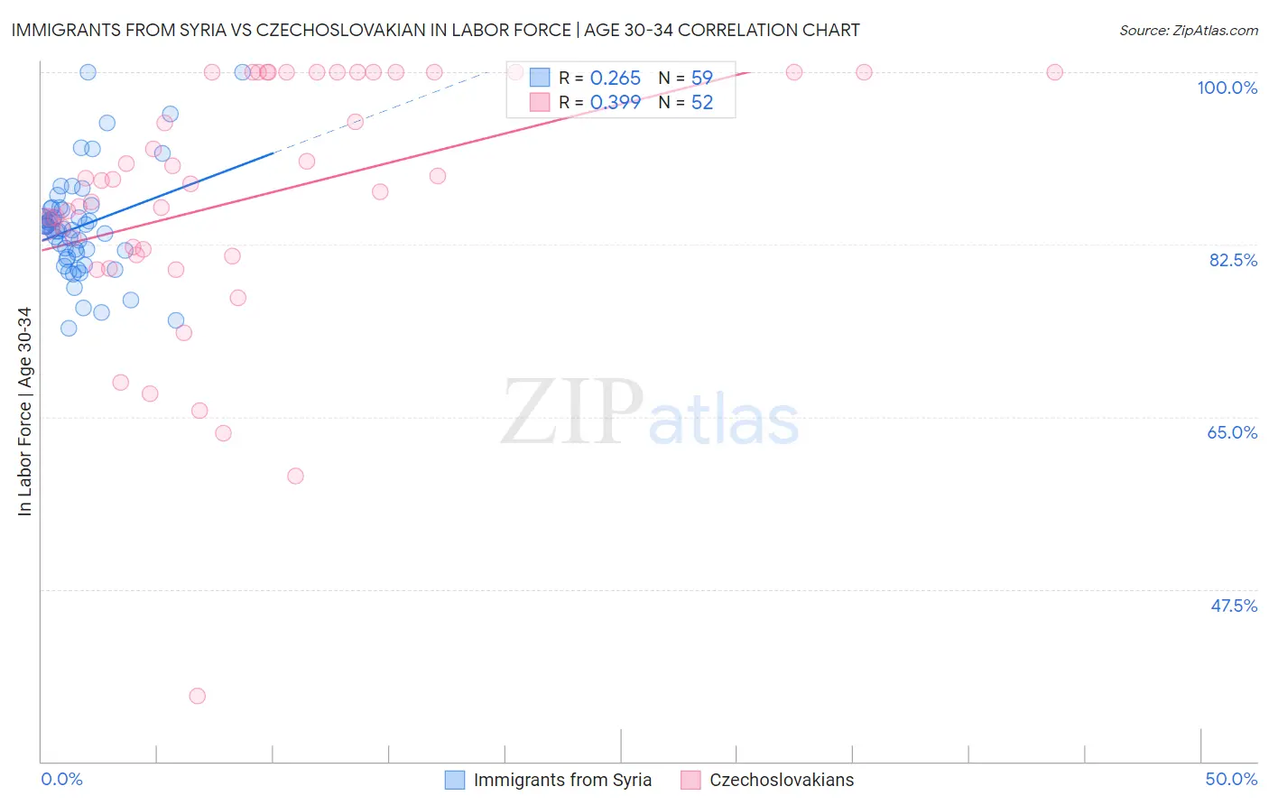 Immigrants from Syria vs Czechoslovakian In Labor Force | Age 30-34